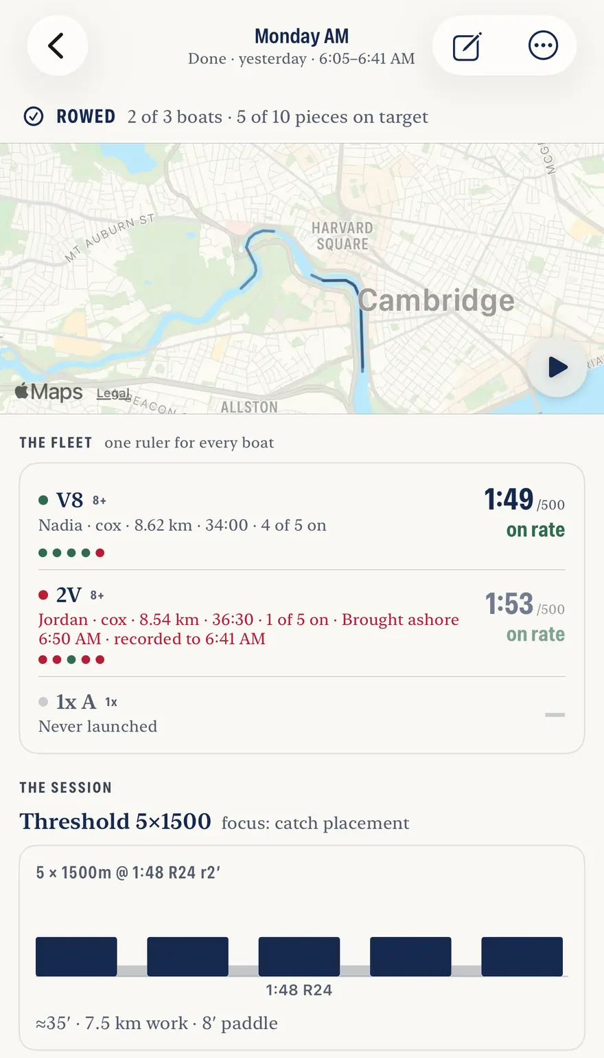 A finished practice on the phone: a header reading rowed, two of three boats, five of ten pieces on target; a map of the tracks with a replay button; the fleet with the V8 at 1:49 on rate and the 2V at 1:53 marked as brought ashore at 6:50 with recording to 6:41, each with a row of per-piece verdict dots; a boat that never launched; and the session's plan drawn beneath with its target of 1:48 at rate 24.